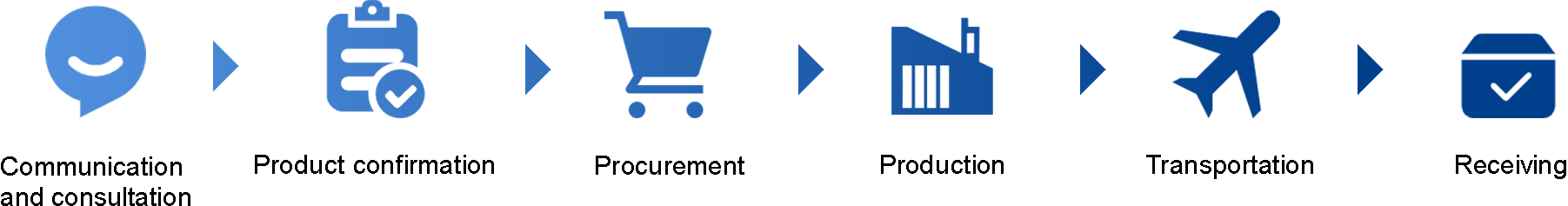 Procurement Agency Service Flowchart